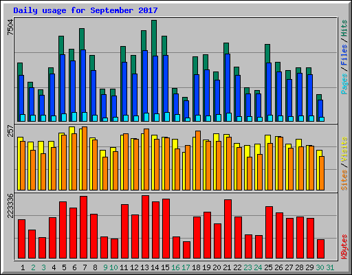 Daily usage for September 2017