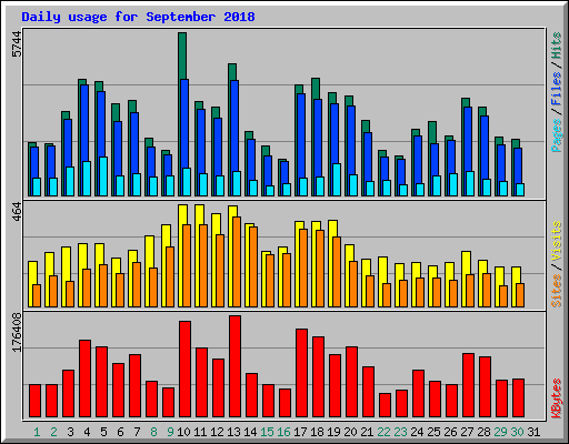 Daily usage for September 2018