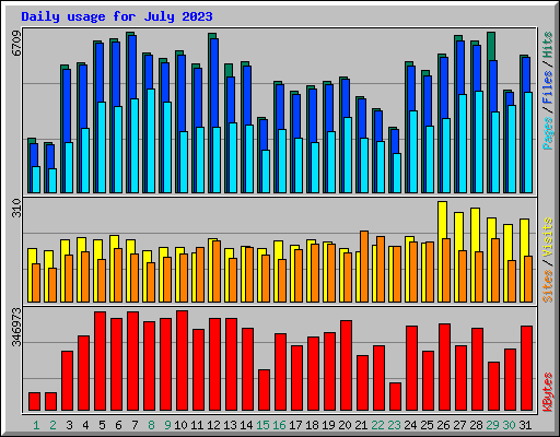Daily usage for July 2023