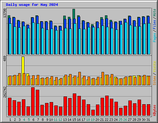Daily usage for May 2024
